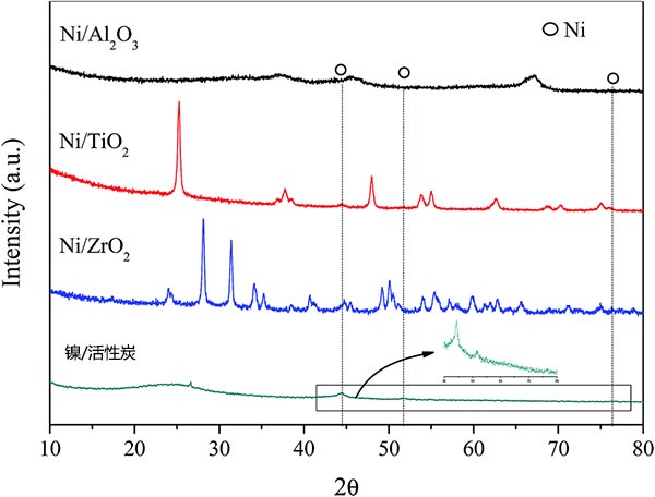 ��ͬNi���߻�����XRD�D�V